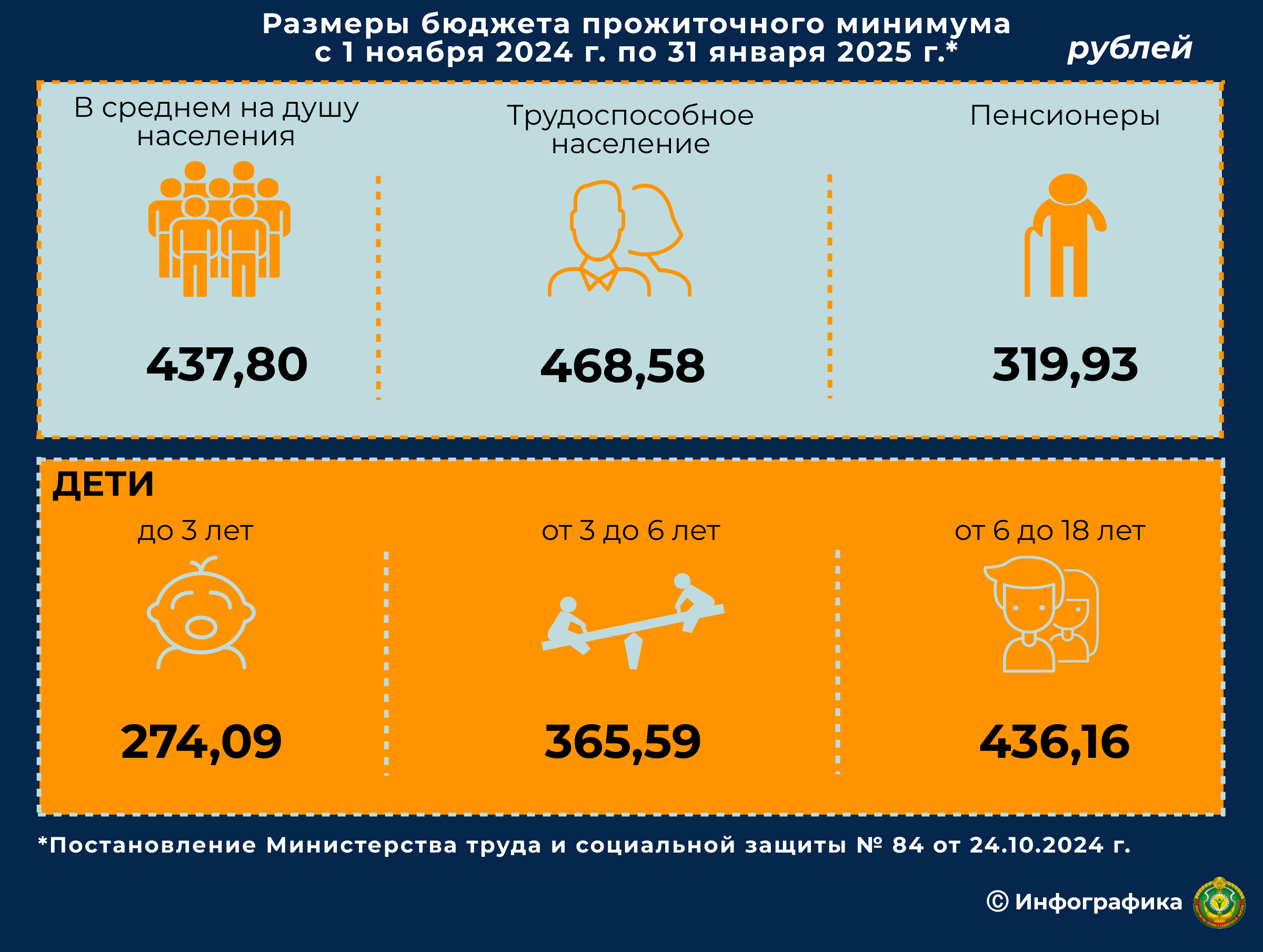 Размере детского прожиточного минимума. Прожиточный минимум 2022. Бюджет прожиточного минимума это. Прожиточный минимум на 2023 год. Прожиточный минимум инфографика