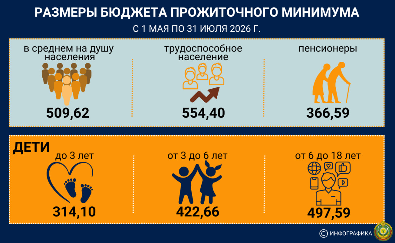 С 1 мая повышаются размеры бюджета прожиточного минимума